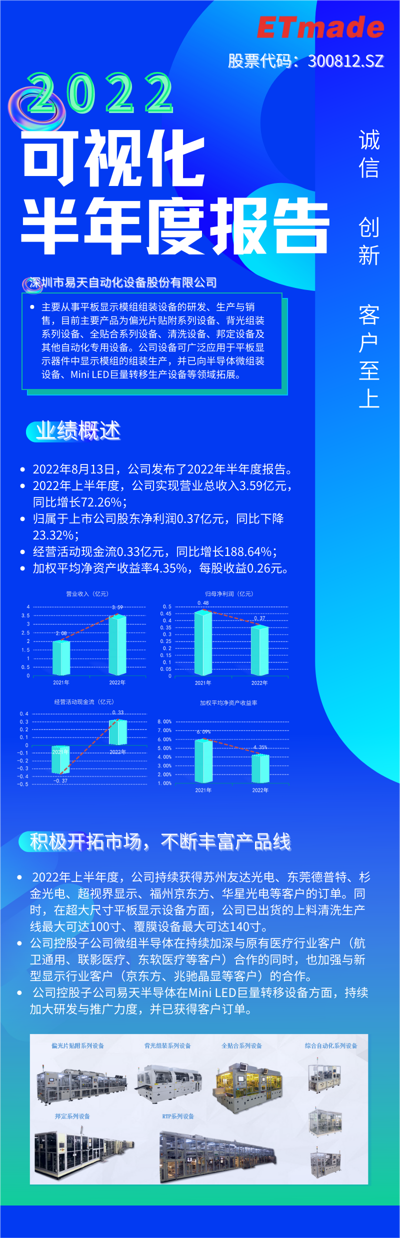 一张图读懂易天股份2022年半年度报告